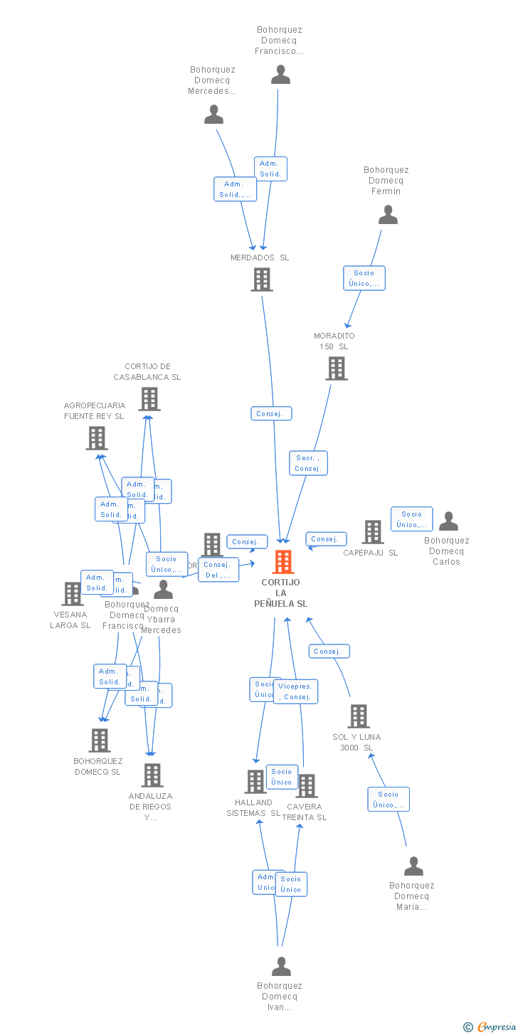 Vinculaciones societarias de CORTIJO LA PEÑUELA SL