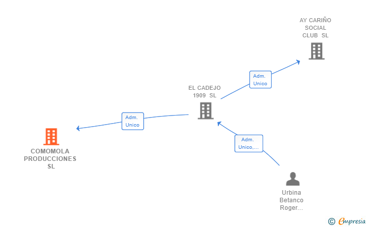 Vinculaciones societarias de COMOMOLA PRODUCCIONES SL
