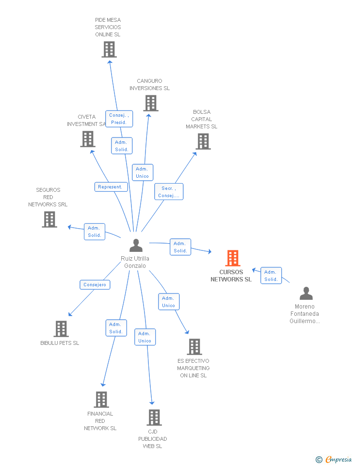 Vinculaciones societarias de CURSOS NETWORKS SL