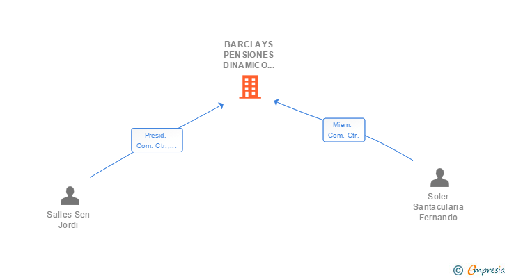 Vinculaciones societarias de BARCLAYS PENSIONES DINAMICO 2030 FP