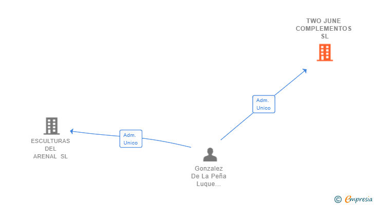 Vinculaciones societarias de TWO JUNE COMPLEMENTOS SL