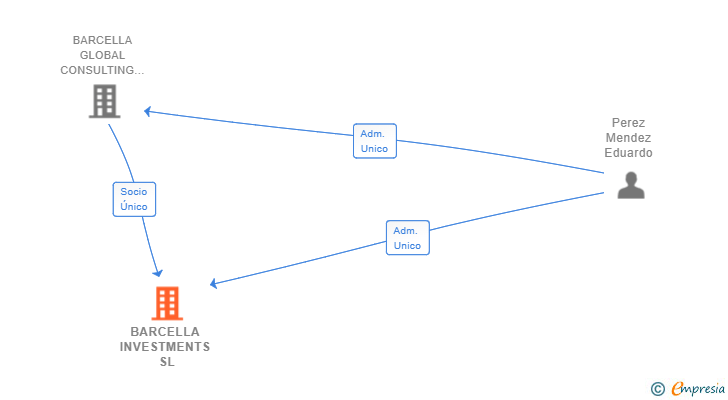 Vinculaciones societarias de BARCELLA INVESTMENTS SL