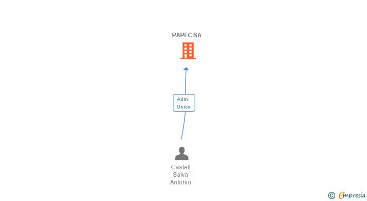 Vinculaciones societarias de PAPEC SA