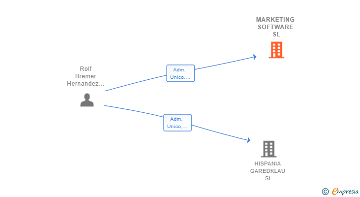 Vinculaciones societarias de MARKETING SOFTWARE SL
