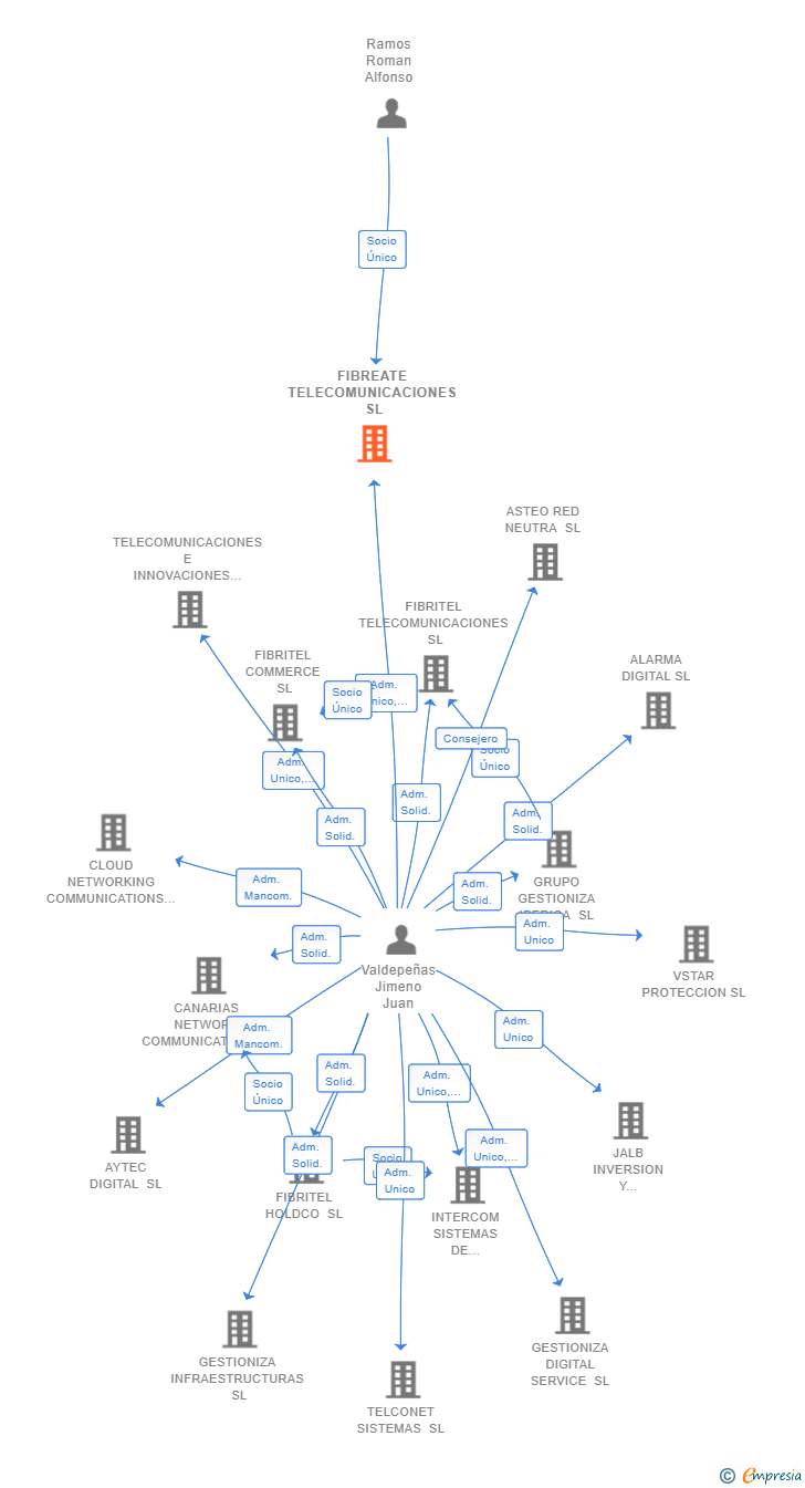 Vinculaciones societarias de FIBREATE TELECOMUNICACIONES SL