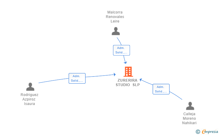 Vinculaciones societarias de ZURERIRA STUDIO SLP