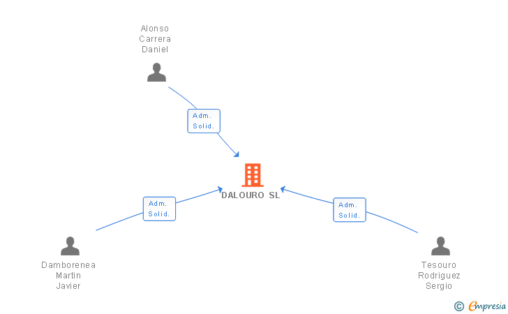 Vinculaciones societarias de DALOURO SL