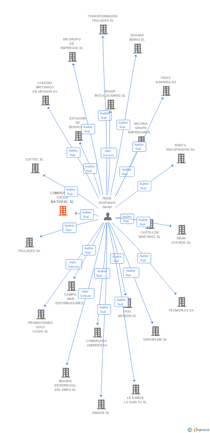 Vinculaciones societarias de COMPOSTAJE CICLO NATURAL SL