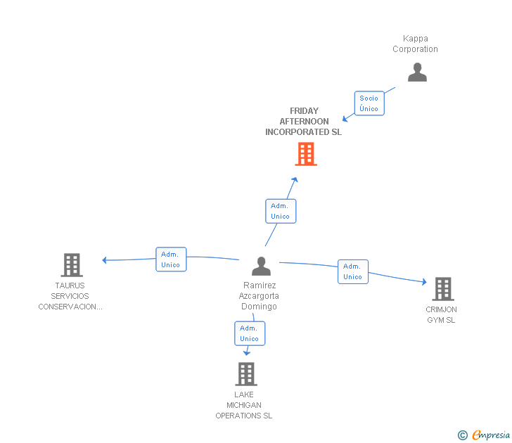 Vinculaciones societarias de FRIDAY AFTERNOON INCORPORATED SL