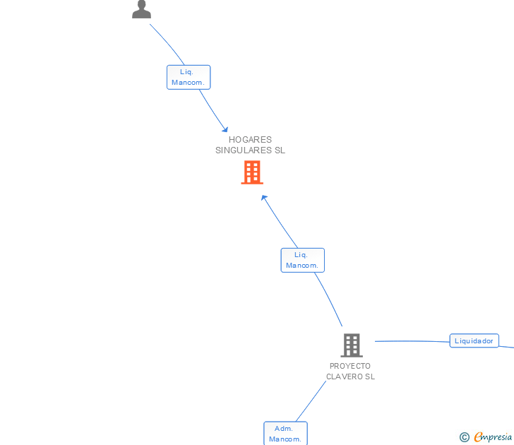 Vinculaciones societarias de HOGARES SINGULARES SL