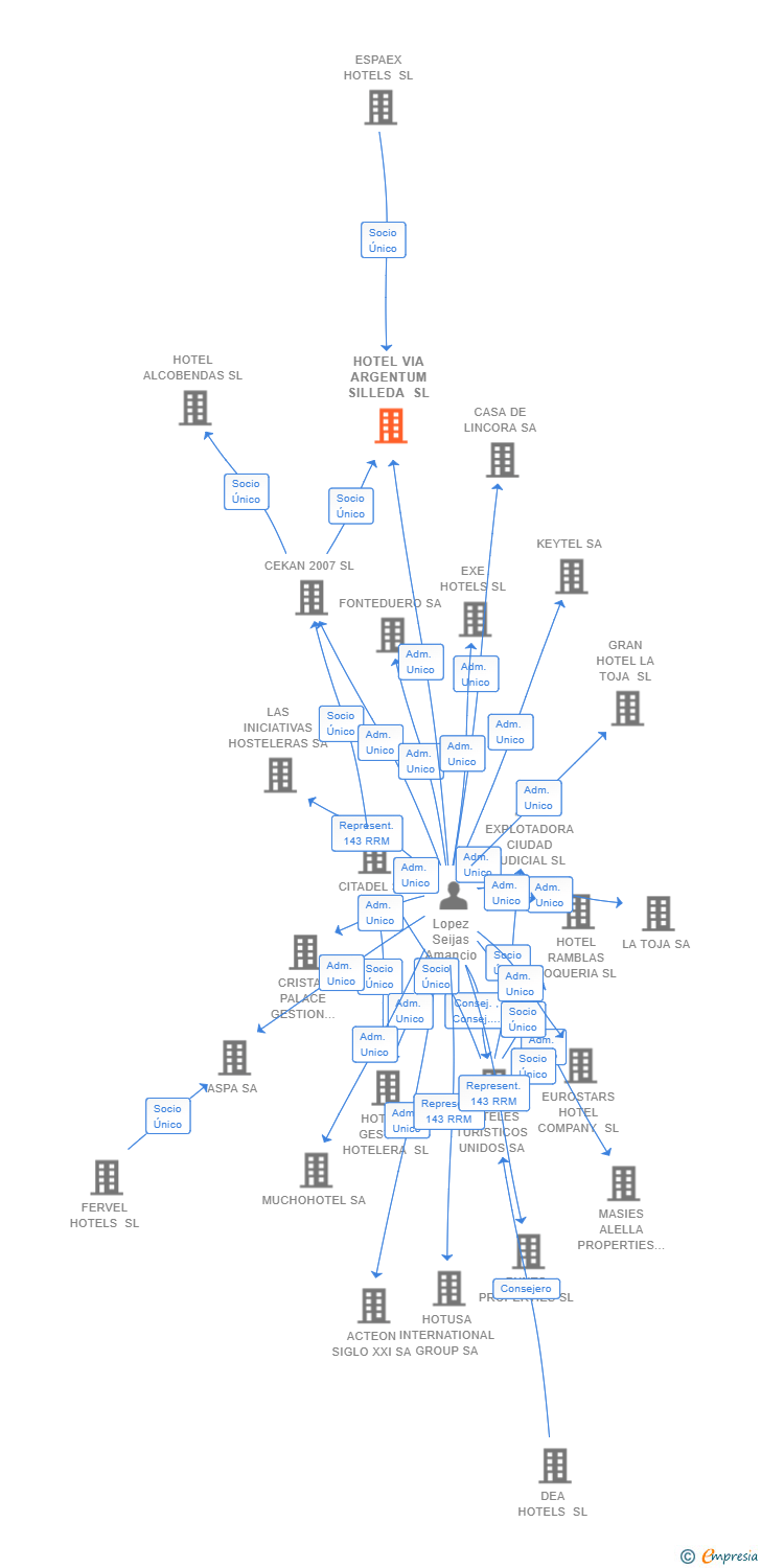 Vinculaciones societarias de HOTEL VIA ARGENTUM SILLEDA SL