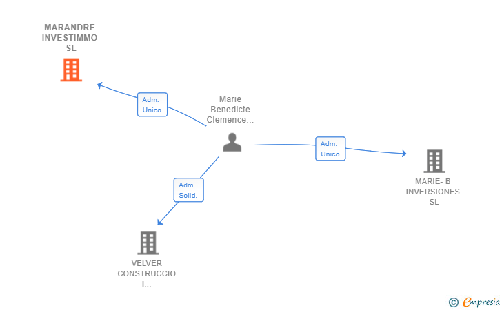 Vinculaciones societarias de MARANDRE INVESTIMMO SL