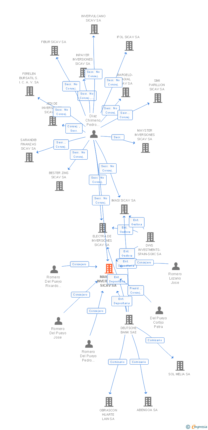 Vinculaciones societarias de MANASLU INVERSIONES SICAV SA