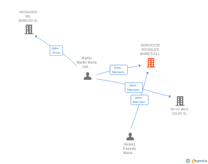 Vinculaciones societarias de SERVICIOS SOCIALES MARES SLL