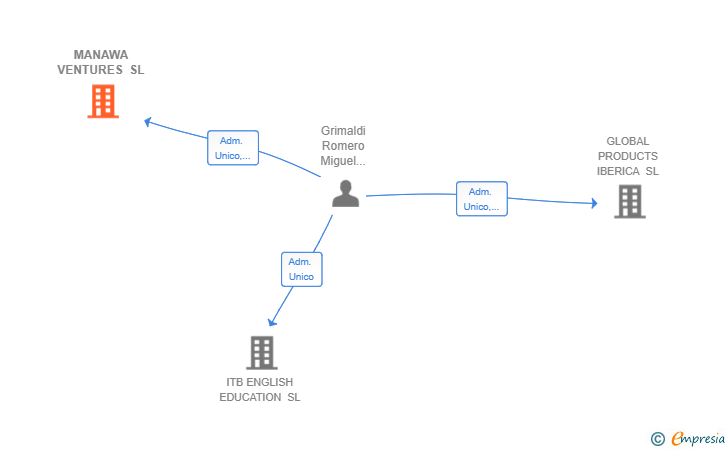 Vinculaciones societarias de MANAWA VENTURES SL