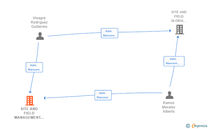Vinculaciones societarias de SITE AND FIELD MANAGEMENT SL