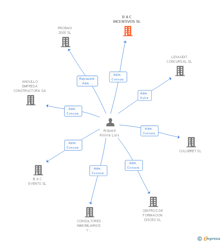 Vinculaciones societarias de B A C INCENTIVOS SL