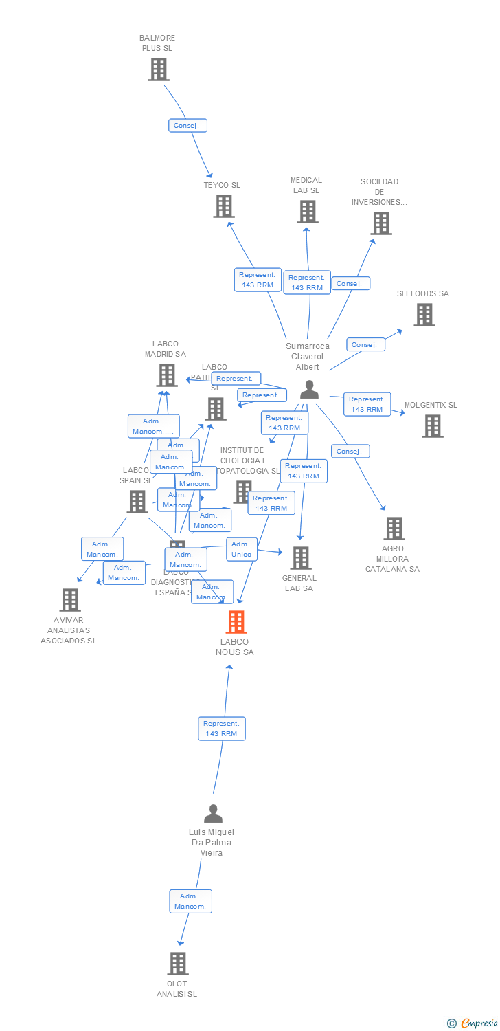 Vinculaciones societarias de LABCO NOUS SA