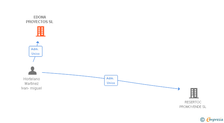 Vinculaciones societarias de EDONA PROYECTOS SL