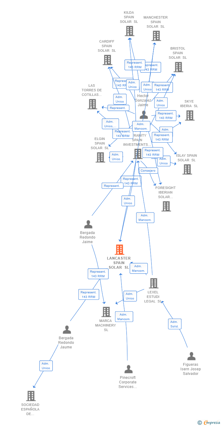 Vinculaciones societarias de LANCASTER SPAIN SOLAR SL