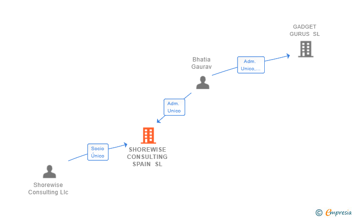 Vinculaciones societarias de SHOREWISE CONSULTING SPAIN SL