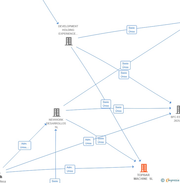 Vinculaciones societarias de TOPBAR MACHINE SL