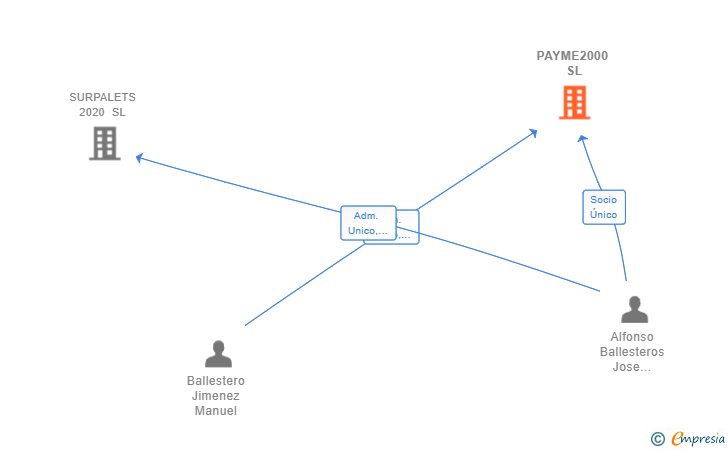 Vinculaciones societarias de PAYME2000 SL