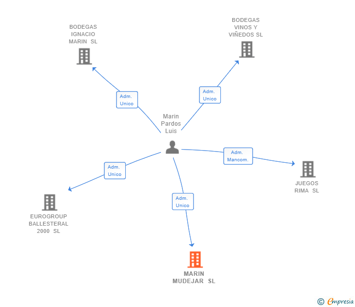 Vinculaciones societarias de MARIN MUDEJAR SL