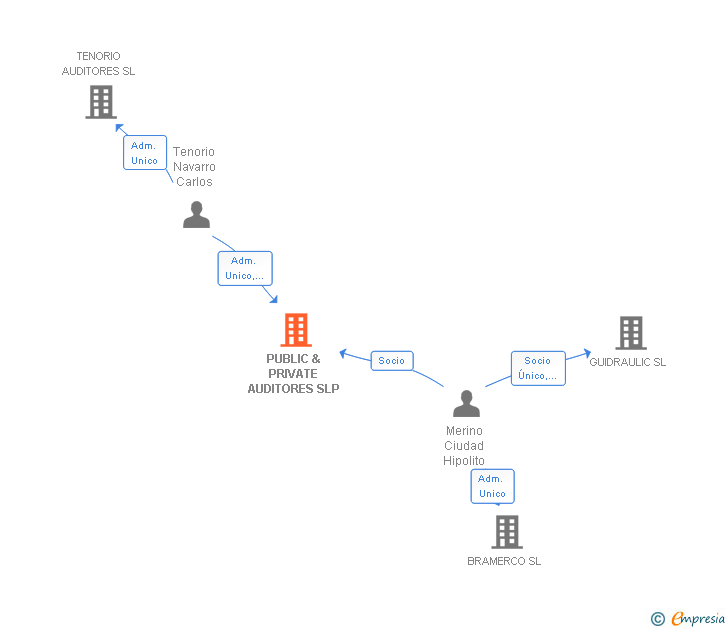 Vinculaciones societarias de PUBLIC & PRIVATE AUDITORES SLP