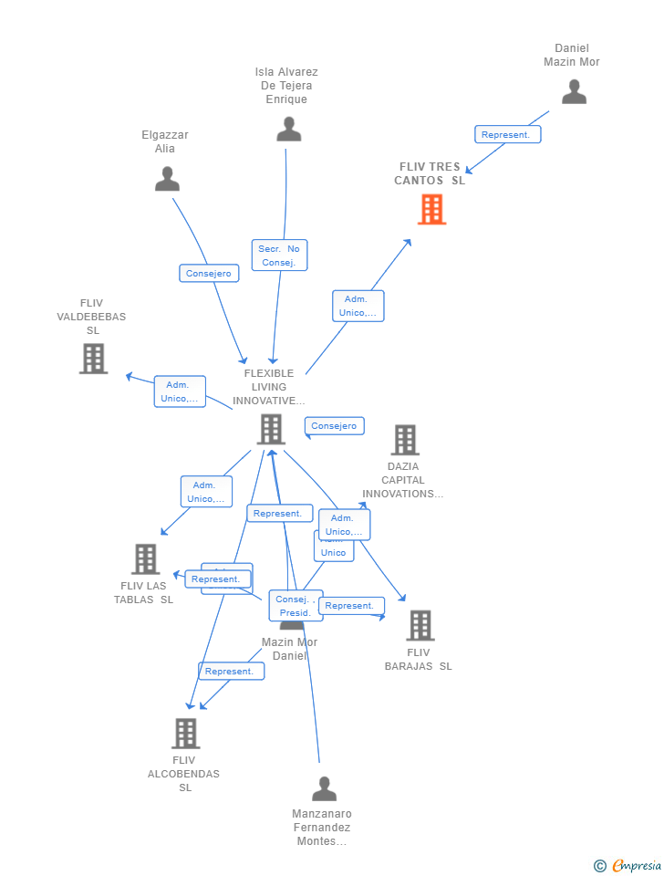 Vinculaciones societarias de FLIV TRES CANTOS SL