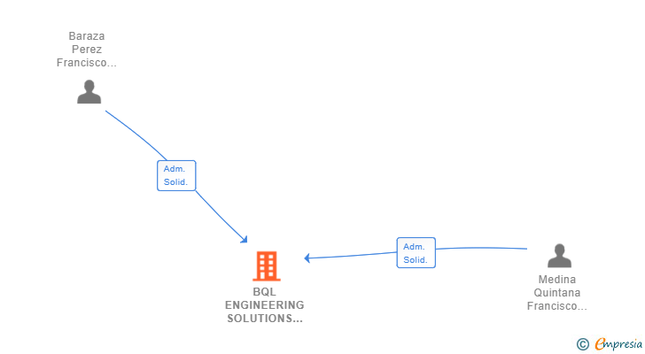 Vinculaciones societarias de BQL ENGINEERING SOLUTIONS SL