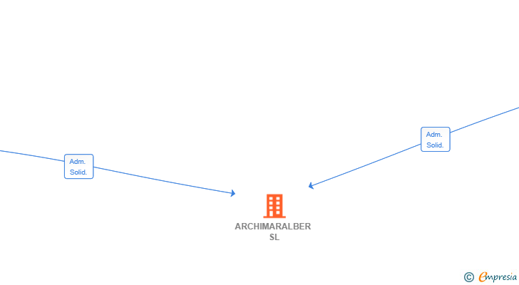 Vinculaciones societarias de ARCHIMARALBER SL