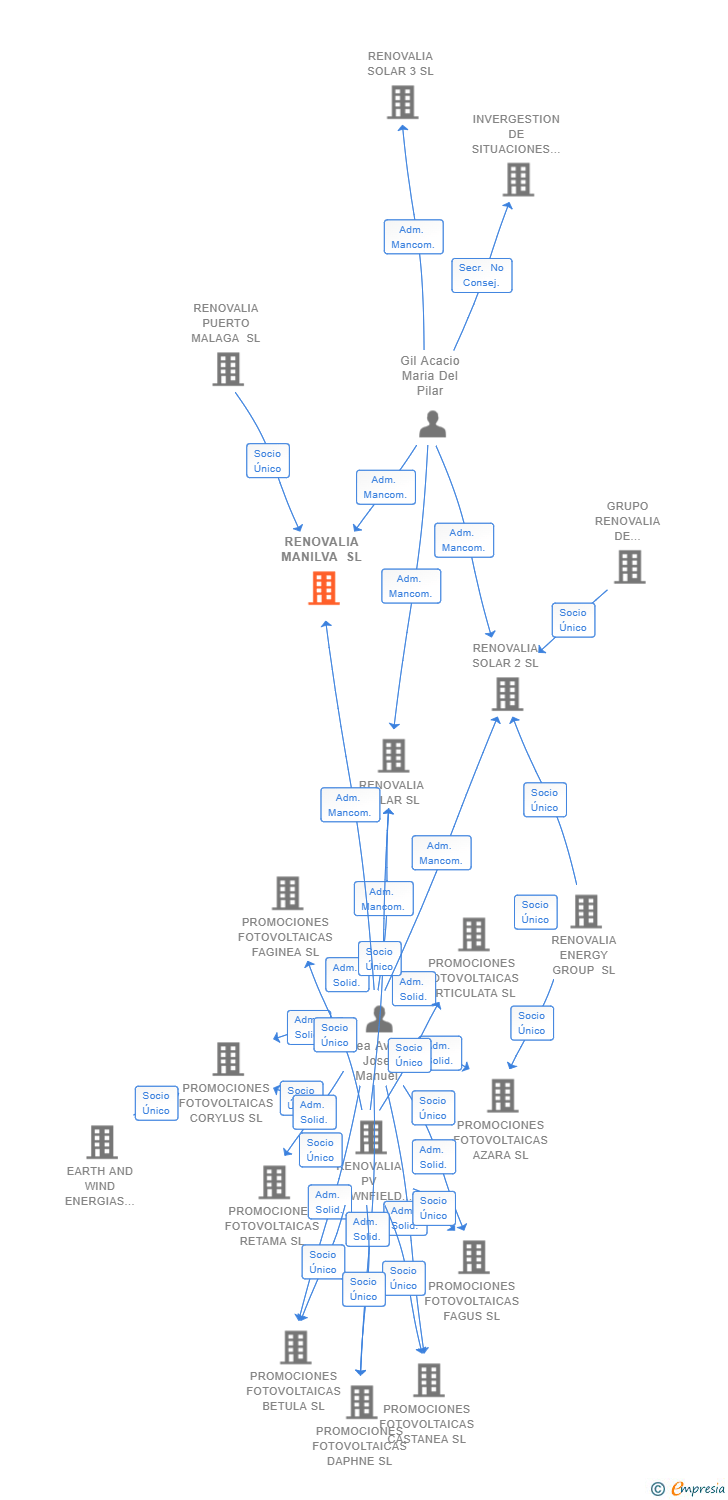 Vinculaciones societarias de RENOVALIA MANILVA SL