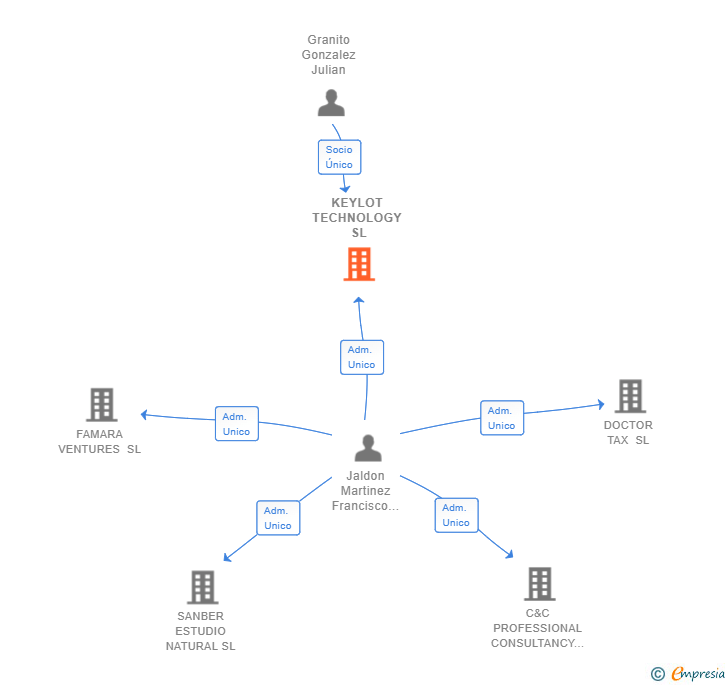 Vinculaciones societarias de KEYLOT TECHNOLOGY SL