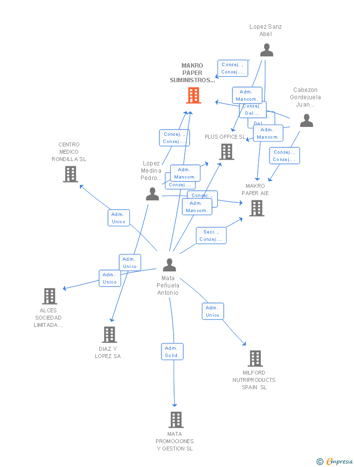 Vinculaciones societarias de MAKRO PAPER SUMINISTROS DE PAPELERIA SL