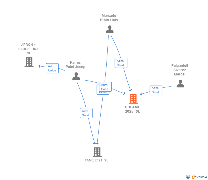 Vinculaciones societarias de PUFAME 2025 SL