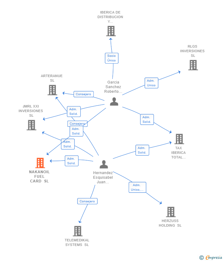 Vinculaciones societarias de NAKANOIL FUEL CARD SL