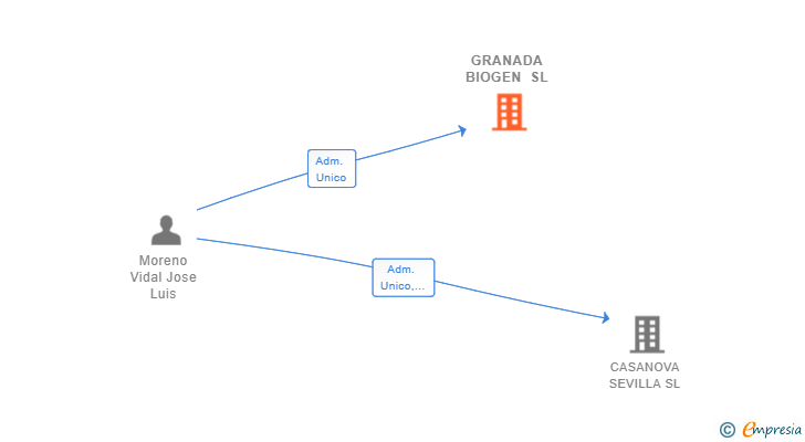 Vinculaciones societarias de GRANADA BIOGEN SL