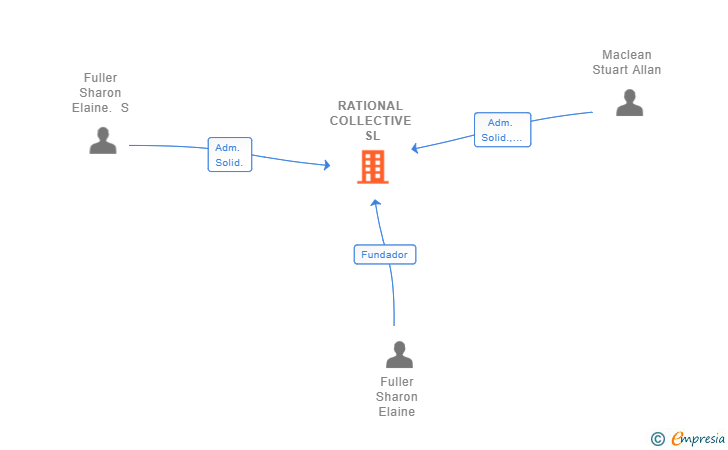 Vinculaciones societarias de RATIONAL COLLECTIVE SL
