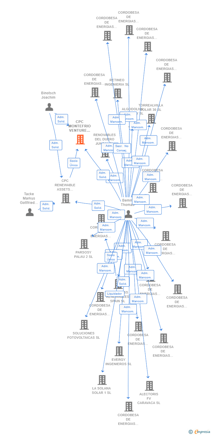 Vinculaciones societarias de CPC MONTEFRIO VENTURE 3 SL