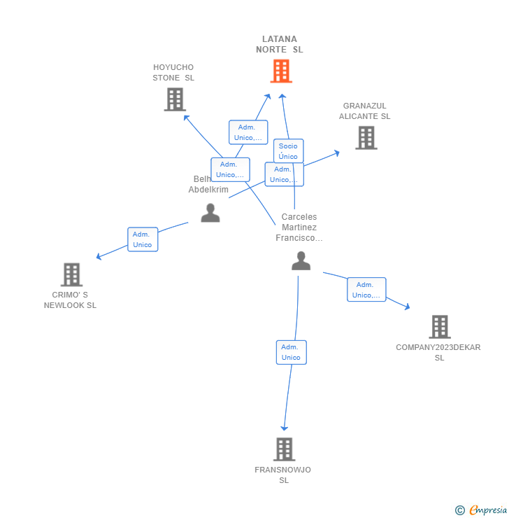 Vinculaciones societarias de LATANA NORTE SL