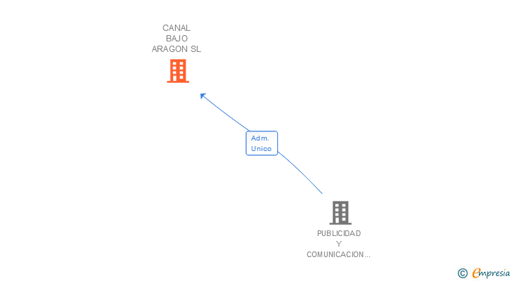 Vinculaciones societarias de CANAL BAJO ARAGON SL