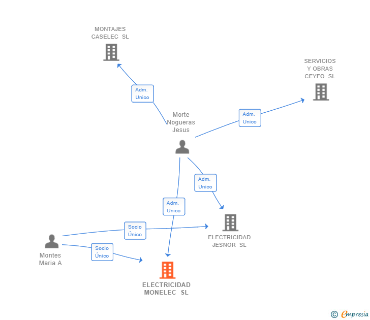 Vinculaciones societarias de ELECTRICIDAD MONELEC SL