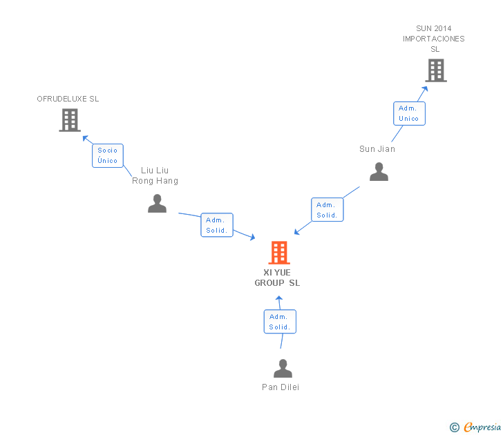 Vinculaciones societarias de XI YUE GROUP SL