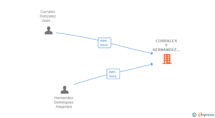 Vinculaciones societarias de ALEJANDRO HERNANDEZ DOMINGUEZ INVERSIONES SL