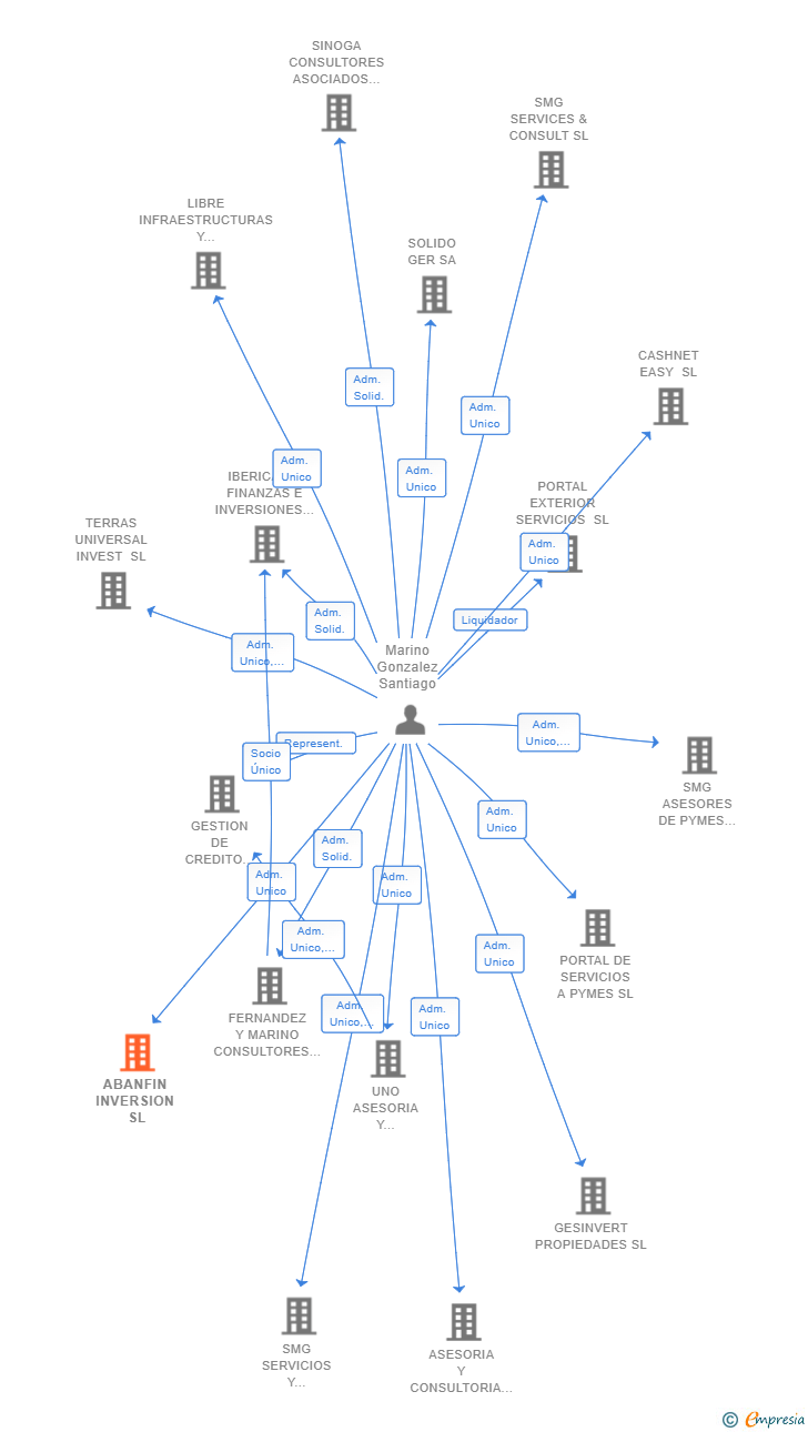 Vinculaciones societarias de ABANFIN INVERSION SL