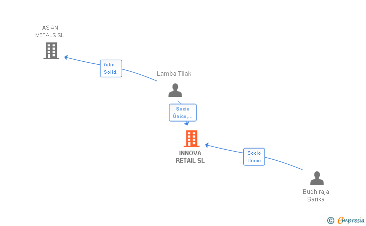 Vinculaciones societarias de INNOVA RETAIL SL