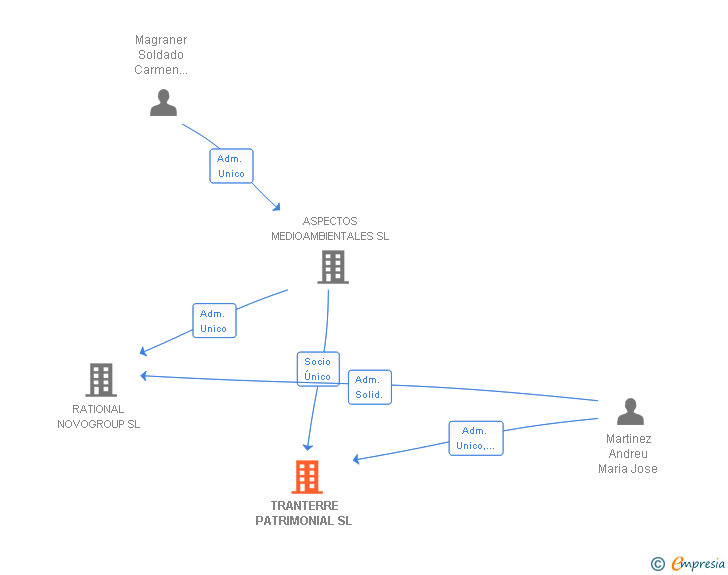 Vinculaciones societarias de TRANTERRE PATRIMONIAL SL