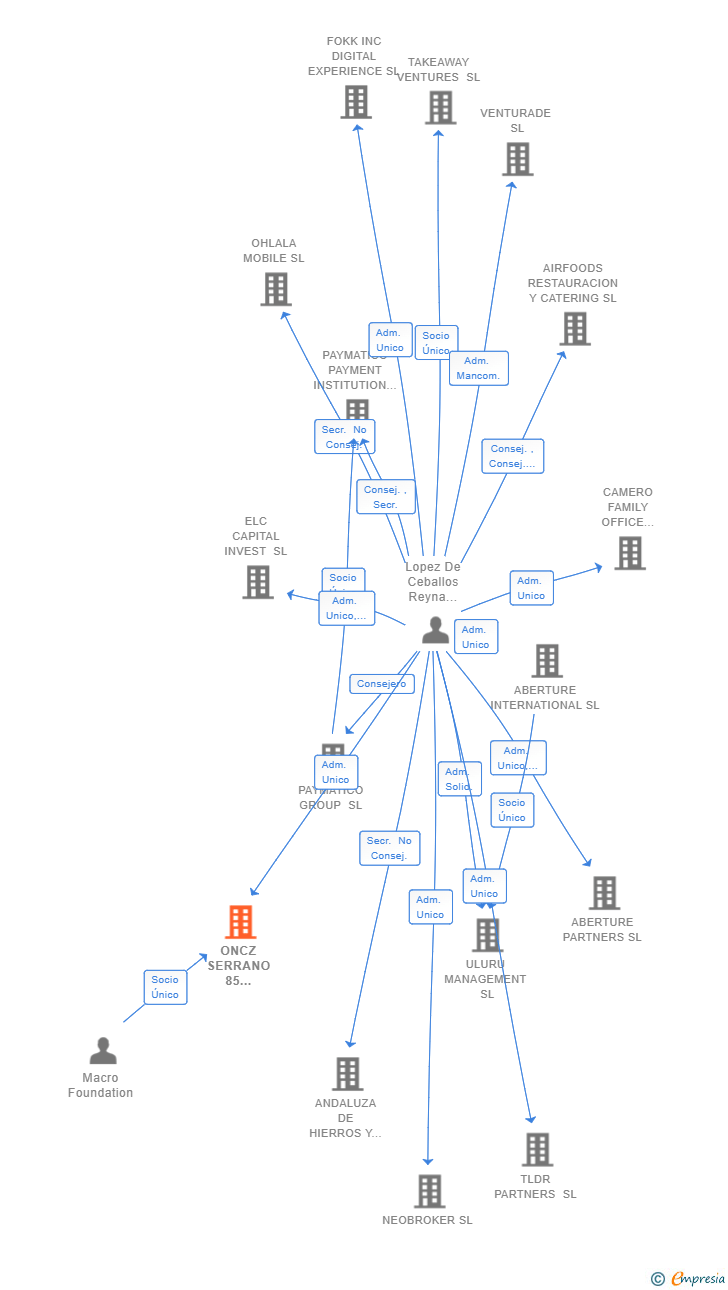 Vinculaciones societarias de ONCZ SERRANO 85 INVESTMENTS SL