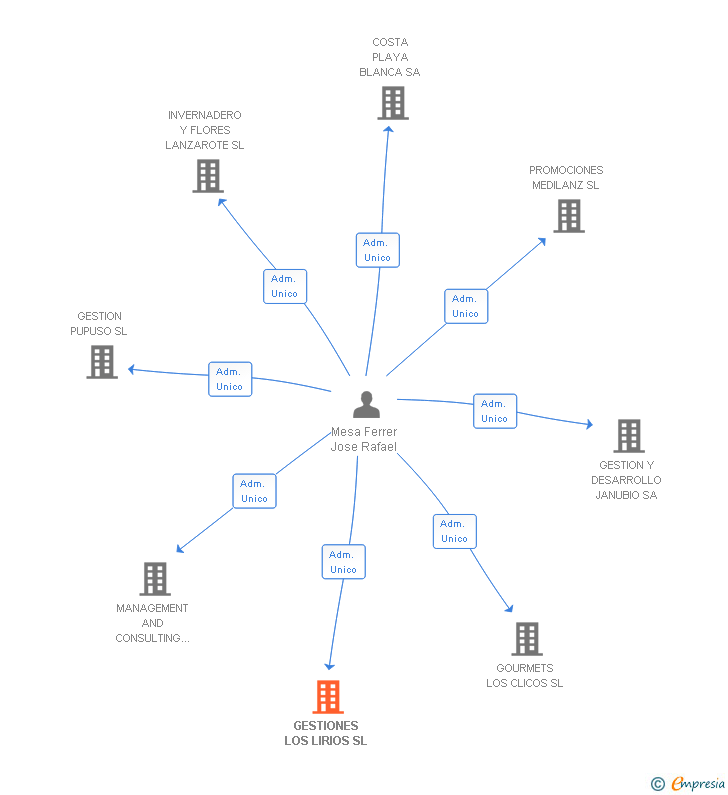 Vinculaciones societarias de GESTIONES LOS LIRIOS SL